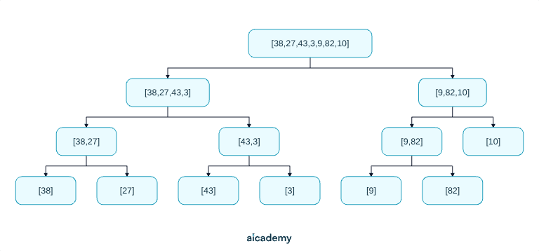 Divide phase of merge sort on the list 38, 27, 43, 3, 9, 82, 10: it splits into 38 27 43 3 and 9 82 10, then into pairs such as 38 27 and 43 3, and finally into single-element sub-arrays.