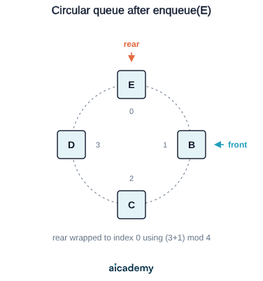 Four-cell circular queue holding E, B, C and D, with the front pointer at index 1 on B and the rear pointer wrapped round to index 0 on E.
