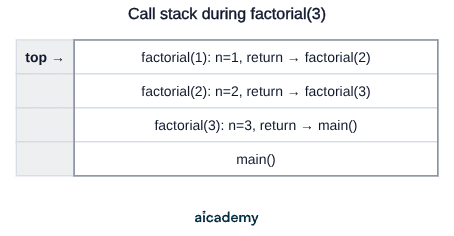 Call stack with four frames: main() at the bottom, then factorial(3), factorial(2) and factorial(1) at the top, each frame storing its value of n and the return address of the call below it.