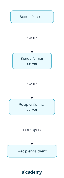Flowchart of email delivery: the sender's client sends the message by SMTP to the sender's mail server, which passes it by SMTP to the recipient's mail server, and the recipient's client then pulls it using POP3.