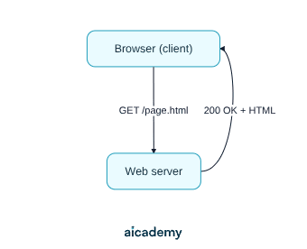 Flowchart of the HTTP request-response cycle: the browser sends a GET request for page.html to the web server, and the web server sends back a 200 OK response carrying the HTML.
