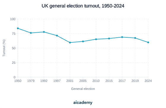 Line graph of UK general election turnout falling from 83.9 per cent in 1950 to 59.4 per cent in 2001, recovering to 68.8 per cent in 2017, then dropping to 59.7 per cent in 2024.