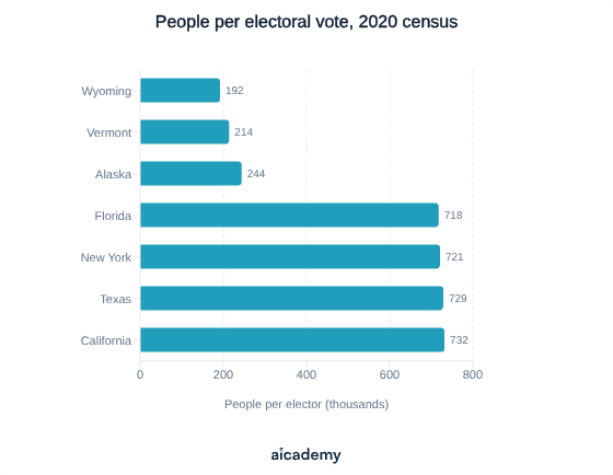 Horizontal bar chart of population per electoral vote by state: Wyoming about 192,000, Vermont 214,000 and Alaska 244,000, against Florida 718,000, New York 721,000, Texas 729,000 and California 732,000 — roughly a four-fold gap between the smallest and largest states.