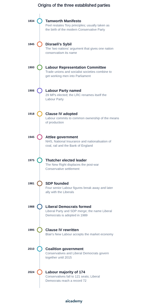 Timeline from 1834 to 2024 marking the Tamworth Manifesto, Disraeli's Sybil, the founding of the Labour Representation Committee in 1900, Clause IV in 1918, the Attlee government, the Thatcher and Blair leaderships, the 1988 Liberal Democrat merger, the 2010 coalition and the 2024 general election.