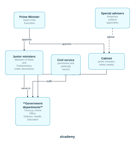 Hierarchy of the UK Executive: the Prime Minister appoints the Cabinet and around a hundred junior ministers, who lead and staff government departments; departments are run day to day by permanent civil servants, while special advisers are political appointees answering to ministers.