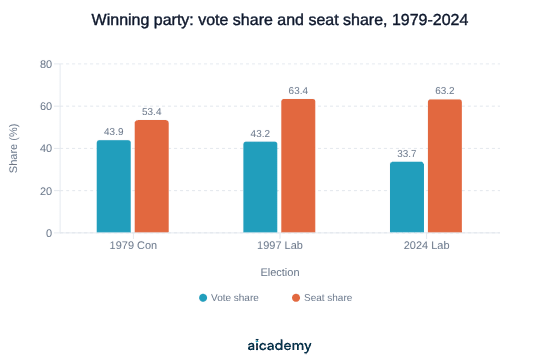 Grouped bars comparing the winning party's vote share with its Commons seat share. Conservatives 1979: 43.9 per cent of votes, 53.4 per cent of seats. Labour 1997: 43.2 and 63.4 per cent. Labour 2024: 33.7 per cent of votes but 63.2 per cent of seats.