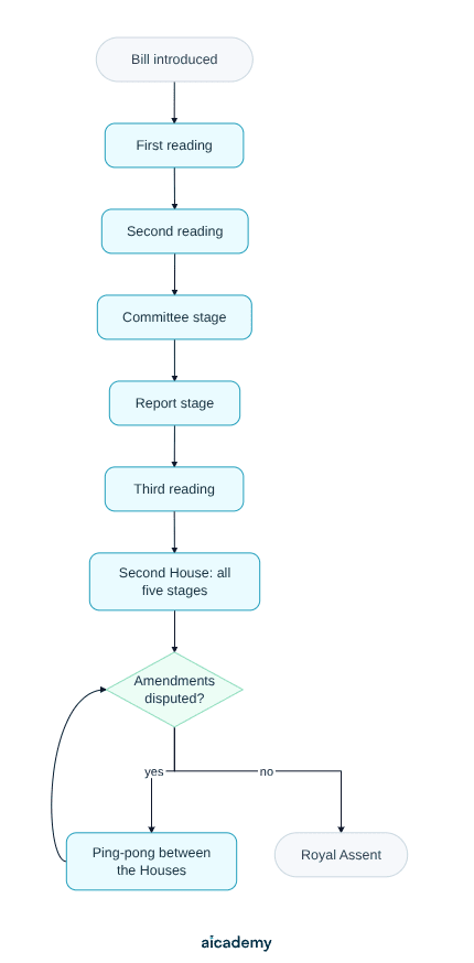 A bill is introduced, passes first reading, second reading, committee stage, report stage and third reading, then repeats all five stages in the second House. While amendments stay disputed it loops through ping-pong; once both Houses agree it receives Royal Assent.