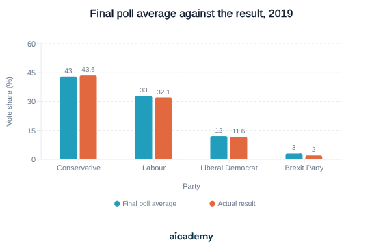 Grouped bars comparing the final 2019 poll average with the actual vote share for four parties. Conservative 43 against 43.6 per cent, Labour 33 against 32.1, Liberal Democrat 12 against 11.6, Brexit Party 3 against 2.0.