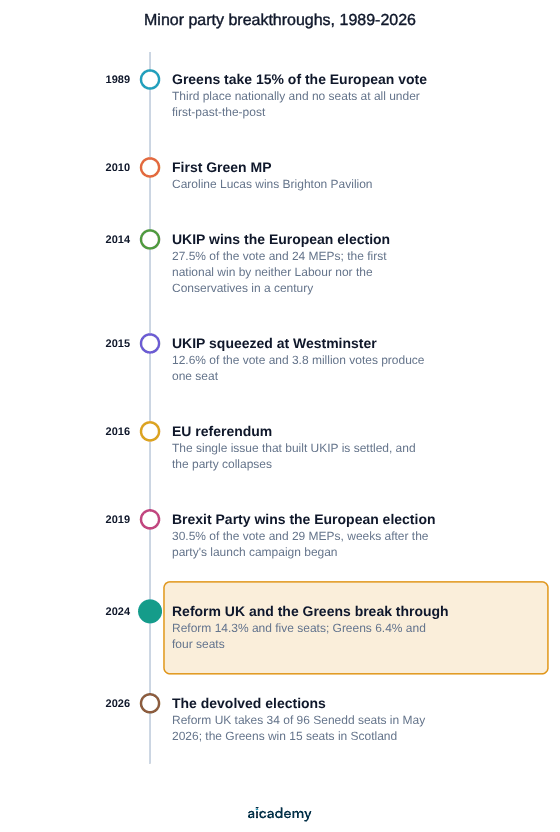 Timeline of minor party breakthroughs: the Greens take 15 per cent in 1989 and win no seats, UKIP tops the 2014 European election, the Brexit Party wins in 2019, Reform UK takes 14.3 per cent for five seats in 2024, then 34 Senedd seats in 2026.