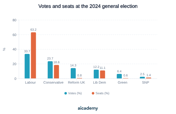 Grouped bar chart comparing vote share with seat share in 2024: Labour 33.7 per cent of votes against 63.2 per cent of seats, Reform UK 14.3 per cent of votes against 0.8 per cent of seats, and the Liberal Democrats 12.2 against 11.1.