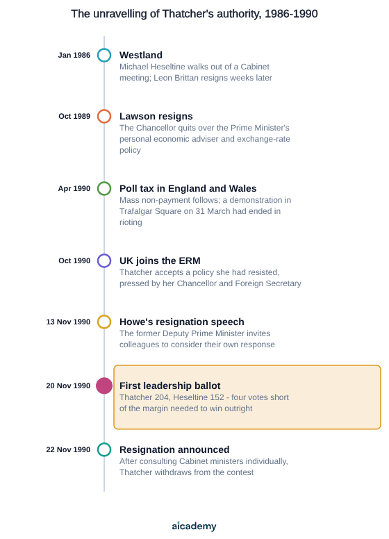Timeline of Margaret Thatcher's decline: Heseltine walks out over Westland in 1986, Lawson resigns in 1989, the poll tax reaches England in 1990, the UK joins the ERM, Howe resigns, and she wins the November 1990 ballot 204 to 152 yet resigns two days later.