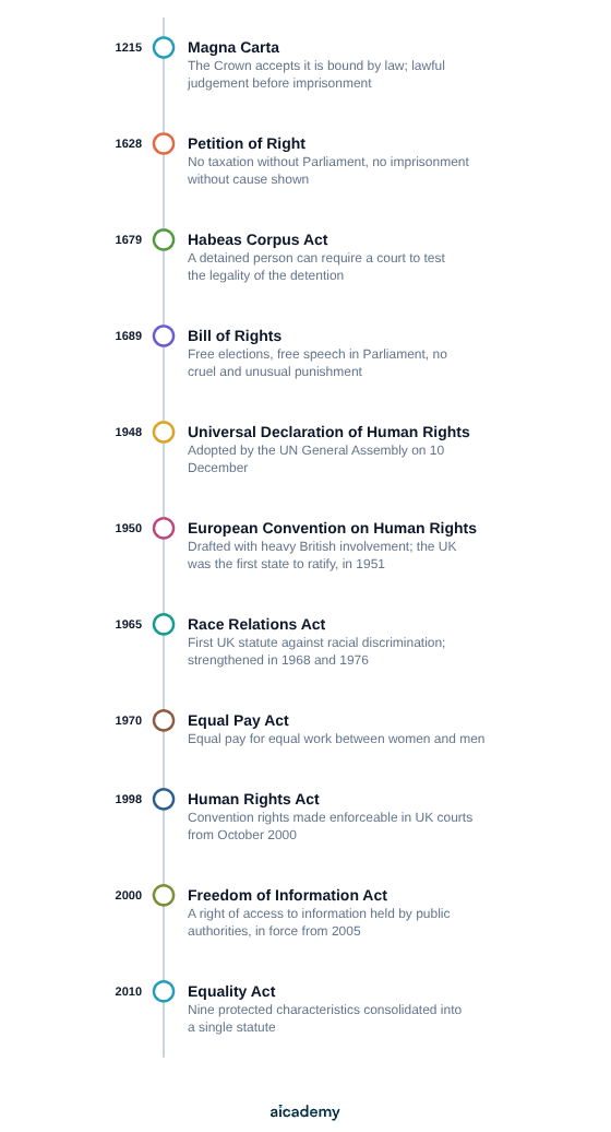 Timeline of UK rights milestones from Magna Carta in 1215 through the Bill of Rights 1689, then a long gap to the post-war treaties of 1948 and 1950, and a dense cluster of domestic statutes between 1965 and 2010.