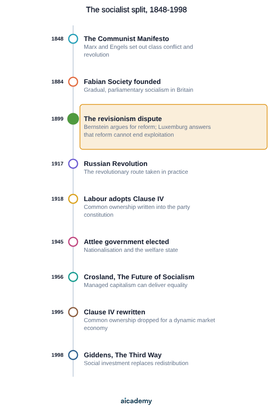 Timeline of the socialist split running from the Communist Manifesto in 1848 and the Fabian Society in 1884, through the 1899 revisionism dispute and the 1917 Russian Revolution, to Clause IV in 1918, Attlee in 1945, Crosland in 1956 and the Third Way in 1998.