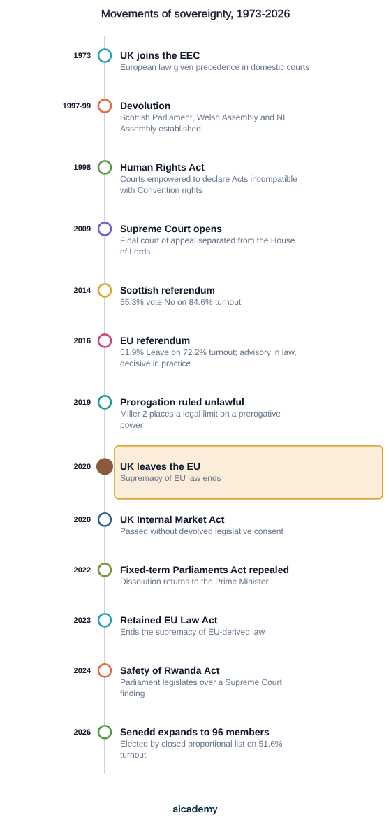 Chronology of UK sovereignty shifts: EEC entry in 1973, devolution and the Human Rights Act in the late 1990s, the Supreme Court in 2009, the EU referendum in 2016, leaving the EU in 2020, then Acts from 2022 to 2024 reasserting Westminster.