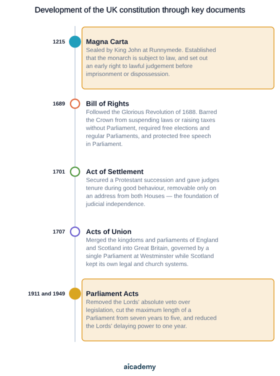 Vertical timeline from 1215 to 1949: Magna Carta subjects the king to law, the Bill of Rights makes the Crown dependent on Parliament, the Act of Settlement secures judicial tenure, the Acts of Union create one British Parliament, and the Parliament Acts end the Lords veto.