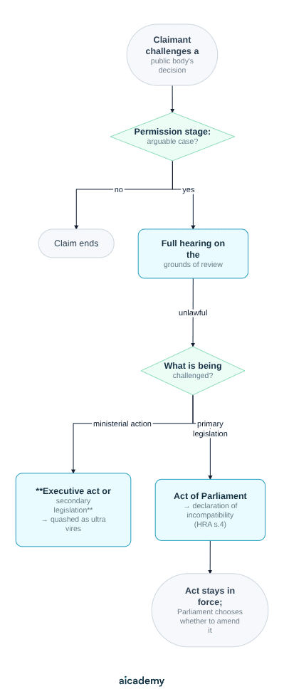 Flowchart of a judicial review claim: permission, then a hearing, then a fork — executive acts and secondary legislation are quashed as ultra vires, while an Act of Parliament gets only a declaration of incompatibility and stays in force until Parliament amends it.