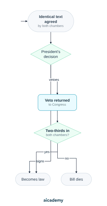 Flowchart of the final stage: once both chambers agree identical text the President either signs it into law or vetoes it, returning it to Congress, where two-thirds of both chambers can override the veto and make it law, and otherwise the bill dies.