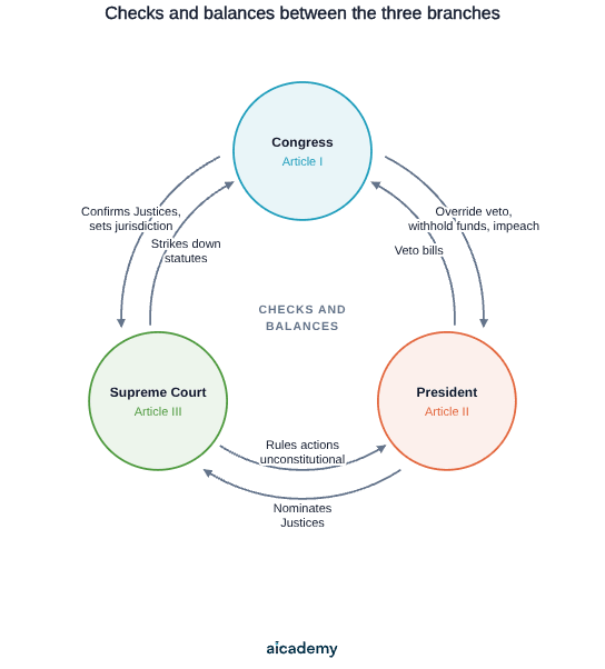 Ring of Congress, the President and the Supreme Court with arrows both ways between each pair: veto and override, nomination and confirmation, and the Court ruling presidential actions unconstitutional and striking down statutes.