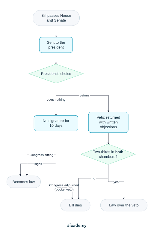 Flowchart of a bill reaching the president: signing makes it law; a veto returns it to Congress, where two-thirds of both chambers can still pass it; no action for ten days makes it law if Congress is sitting but kills it if Congress has adjourned.