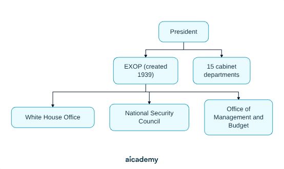 Tree with the president at the top branching into the Executive Office of the President, created in 1939, which holds the White House Office, the National Security Council and the Office of Management and Budget, and separately into the fifteen cabinet departments.