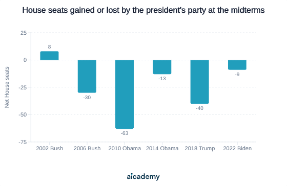 Bar chart of House seat changes for the president's party: a gain of 8 in 2002 under Bush, then losses of 30 in 2006, 63 in 2010 under Obama, 13 in 2014, 40 in 2018 under Trump and 9 in 2022 under Biden.