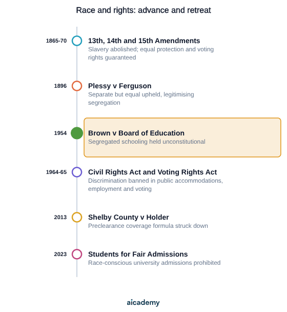 Timeline running from the Thirteenth Amendment in 1865 through Plessy in 1896, Brown in 1954, the Voting Rights Act in 1965, Shelby County in 2013 and Students for Fair Admissions in 2023, showing alternating expansion and restriction of racial rights.