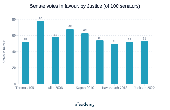 Bar chart of the yes votes each sitting Justice received in the Senate, falling from 78 for Roberts in 2005 and 68 for Sotomayor in 2009 to between 50 and 54 for every Justice confirmed since 2017.