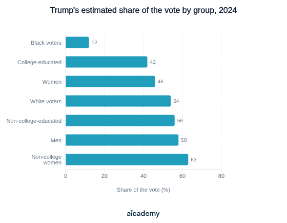 Horizontal bars of Trump's estimated 2024 vote share rising from 12 per cent of black voters to 42 per cent of college-educated voters, 46 of women, 54 of white voters, 56 of non-graduates, 58 of men and 63 of non-college-educated women.