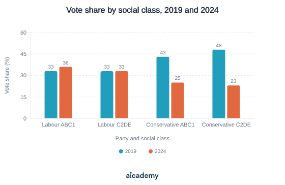 Grouped bars showing Labour and Conservative support among ABC1 and C2DE voters. Labour scored 33 per cent in both classes in 2019, then 36 and 33 per cent in 2024. The Conservatives fell from 43 and 48 per cent to 25 and 23 per cent.