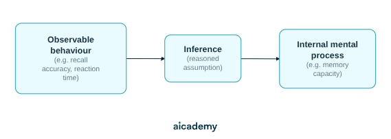 Flowchart of how mental processes are studied: observable behaviour such as recall accuracy or reaction time leads to an inference, which leads to a conclusion about an internal mental process such as memory capacity.