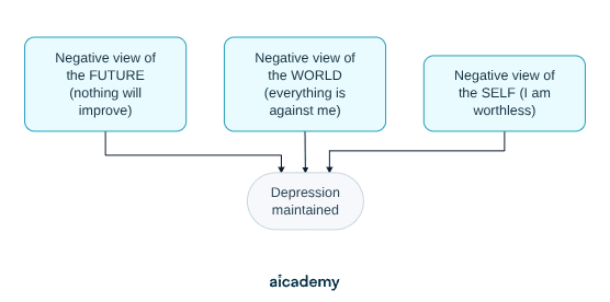 Flowchart of Beck's negative triad: automatic negative views of the self, of the world and of the future all feed into depression being maintained.