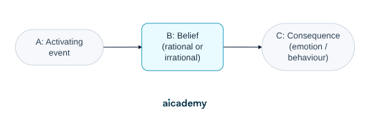 Flowchart of Ellis's ABC model: an activating event leads to a belief, either rational or irrational, and that belief produces the emotional and behavioural consequence.