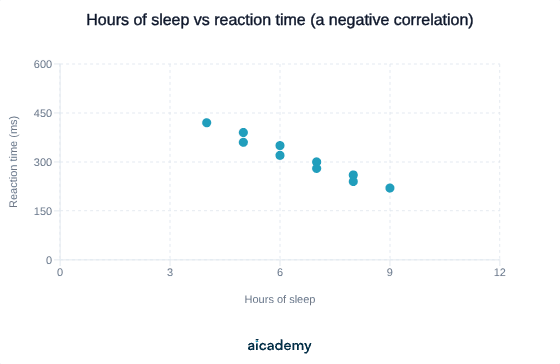 Scattergram of ten participants, with hours of sleep on the x-axis and reaction time in milliseconds on the y-axis. The points fall steadily from about 420 ms at 4 hours of sleep to about 220 ms at 9 hours.