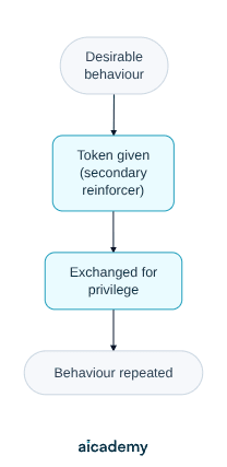 Flowchart of a token economy: a desirable behaviour earns a token, which acts as a secondary reinforcer, the token is exchanged for a privilege, and the behaviour is then repeated.