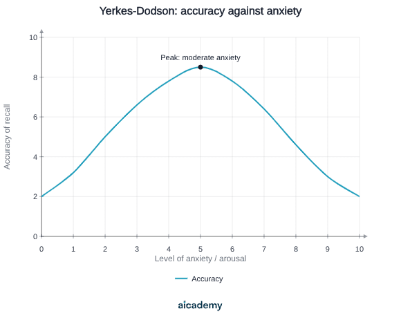 Inverted-U curve of recall accuracy against level of anxiety: accuracy is low at very low anxiety, rises to a labelled peak at moderate anxiety, then falls away again as anxiety becomes very high.