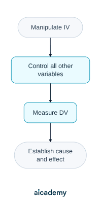 Flowchart of the laboratory experiment as a causal method: manipulate the independent variable, control all other variables, measure the dependent variable, and so establish cause and effect.