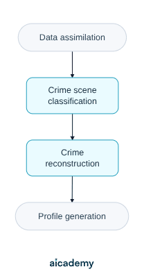 Flowchart of the four stages of top-down offender profiling, running left to right: data assimilation, then crime scene classification, then crime reconstruction, then profile generation.