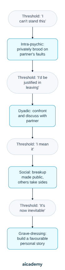 Flowchart of Duck's four-phase model of relationship breakdown, each phase preceded by a threshold: intra-psychic private brooding, dyadic confrontation, the social phase where the breakup goes public, then grave-dressing.