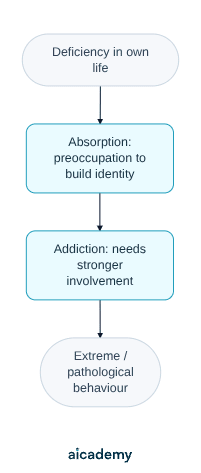 Flowchart of the absorption-addiction model: a deficiency in a person's own life leads to absorption, preoccupation with the celebrity to build identity, then addiction, needing ever stronger involvement, and finally extreme or pathological behaviour.