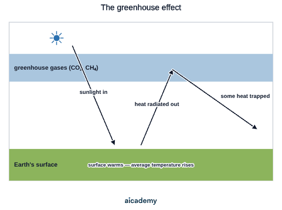 Cross-section of the atmosphere: sunlight from the Sun passes down to Earth's surface, the warmed surface radiates heat back out, and a layer of greenhouse gases such as carbon dioxide and methane traps some of that heat so the average temperature rises.