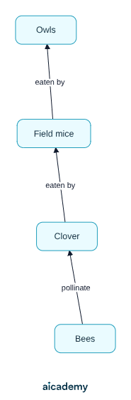 Network of a meadow community showing interdependence: bees pollinate clover, clover is eaten by field mice, and field mice are eaten by owls.