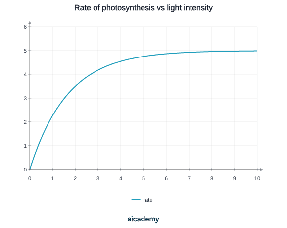 Curve of photosynthesis rate against light intensity that rises steeply at low light, where light is the limiting factor, then bends and levels off at a plateau where another factor such as carbon dioxide or temperature becomes limiting.