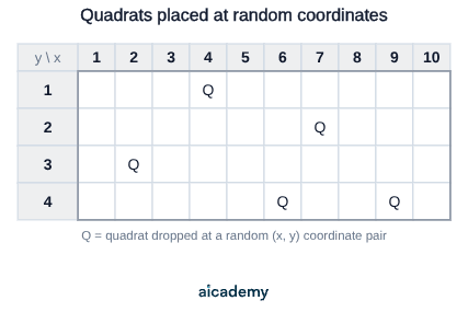 A coordinate grid with x values 1 to 10 across and y values 1 to 4 down, with six quadrats marked at scattered positions, showing how each pair of random numbers decides where one quadrat is placed.