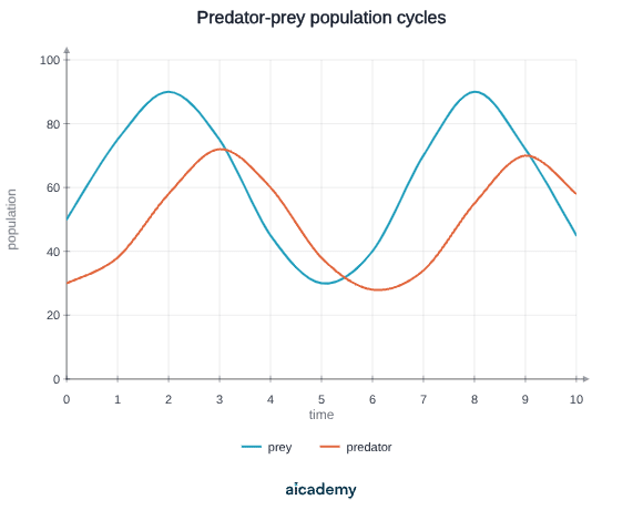 Two curves of population against time that rise and fall in repeating cycles, with the predator peak always coming shortly after the prey peak, so the two lines stay out of phase.
