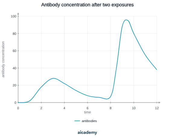 Antibody concentration against time showing a slow, low peak after the first exposure to an antigen that then fades, followed by a much faster and far higher peak after the second exposure to the same antigen.