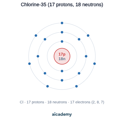 Model of a chlorine-35 atom: a nucleus of 17 protons and 18 neutrons, surrounded by three electron shells holding 2, 8 and 7 electrons.