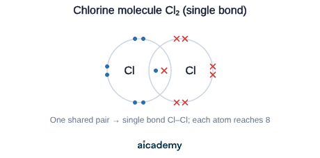 Dot-and-cross diagram of two chlorine atoms, each bringing 7 outer electrons and sharing one pair to form a single Cl-Cl bond, so both atoms reach a full outer shell of 8.