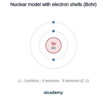 Lithium atom drawn as a small central nucleus of 3 protons and 4 neutrons, with electrons orbiting in two fixed energy levels holding 2 and 1 electrons.