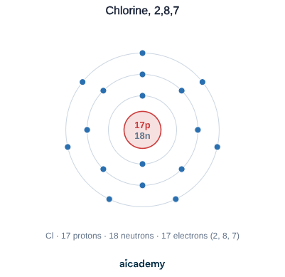 Chlorine atom with 17 protons and 18 neutrons in the nucleus and its 17 electrons filling three shells as 2, 8 and 7, giving seven electrons on the outer shell.