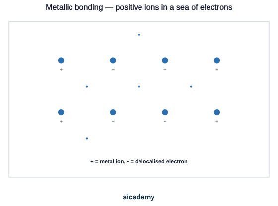 Two regular rows of large positive metal ions with small delocalised electrons scattered in the gaps between them, free to move throughout the whole giant structure.